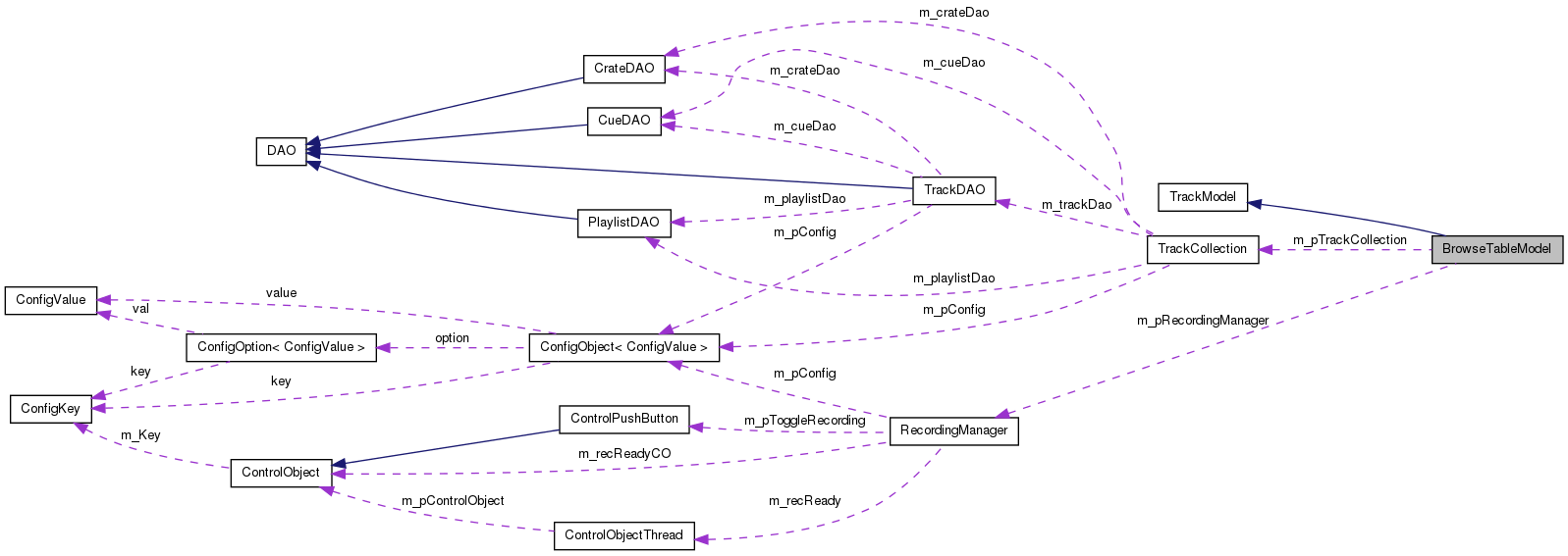 Collaboration graph