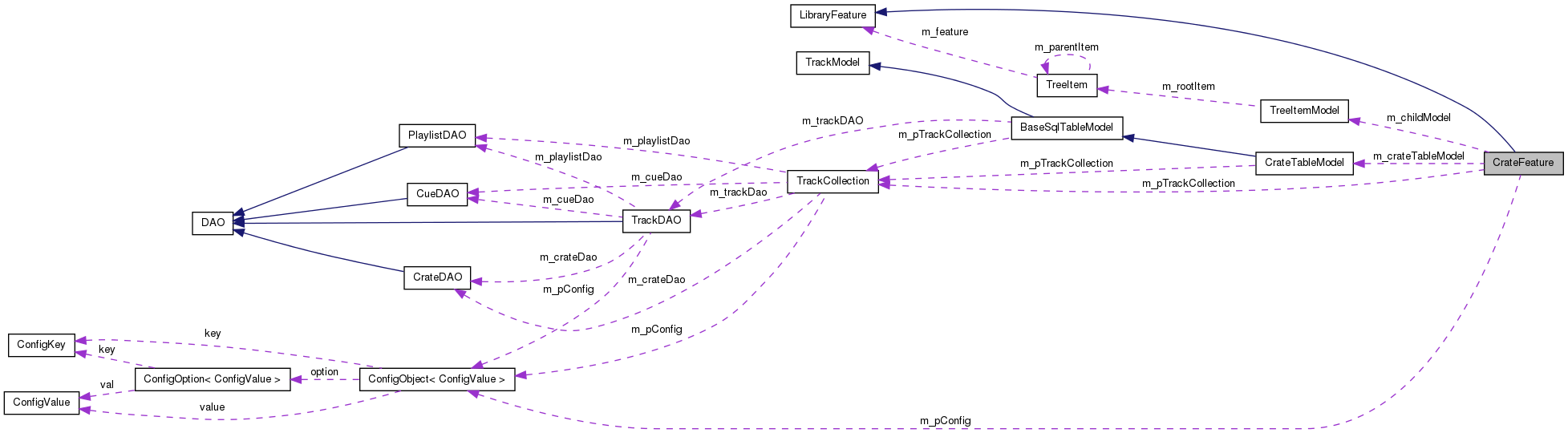 Collaboration graph