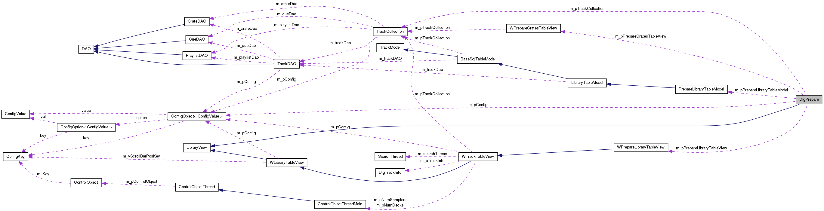 Collaboration graph