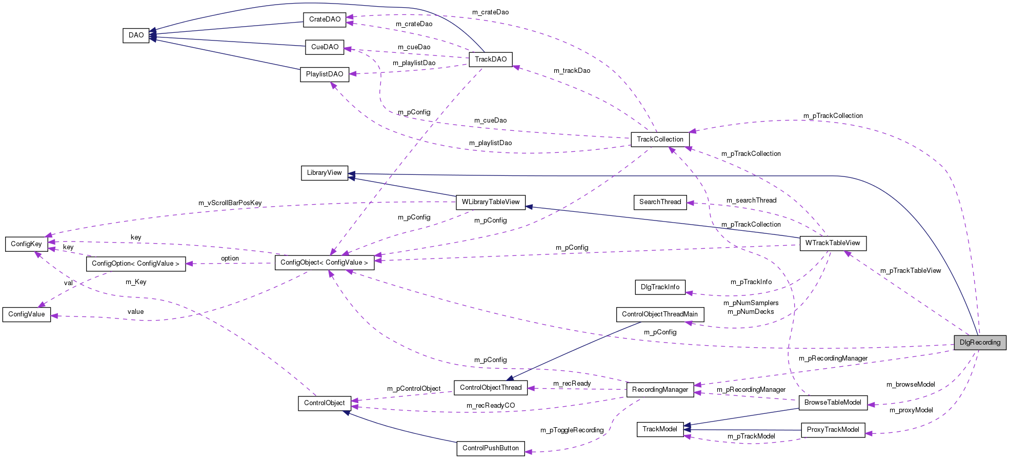 Collaboration graph