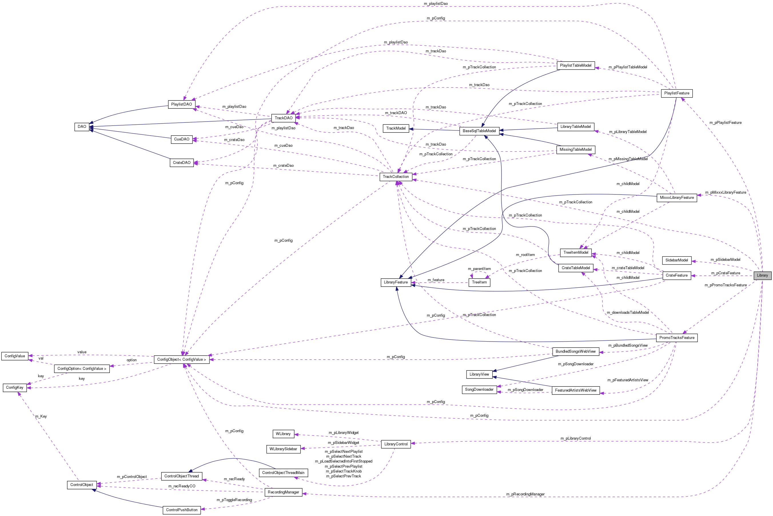 Collaboration graph