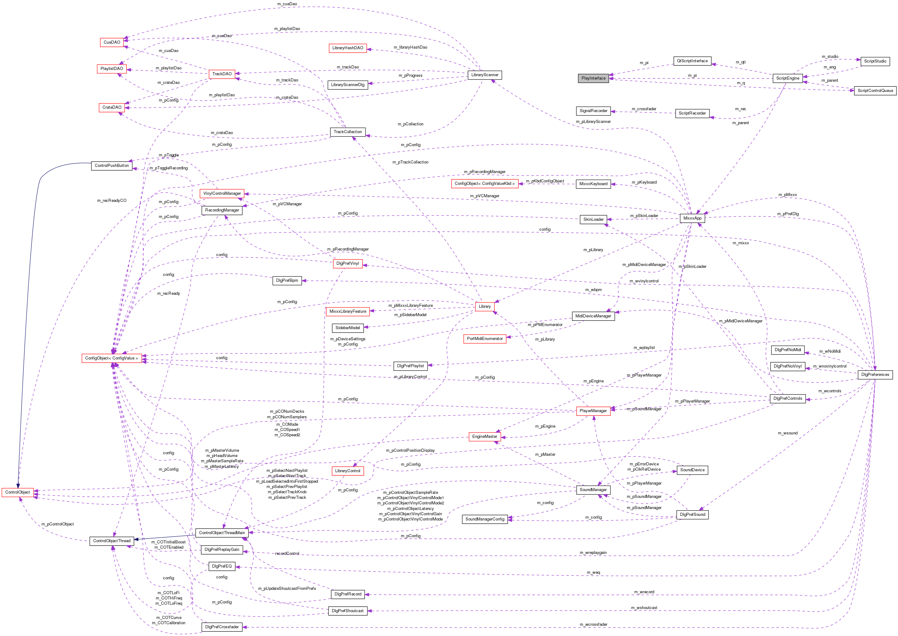 Collaboration graph