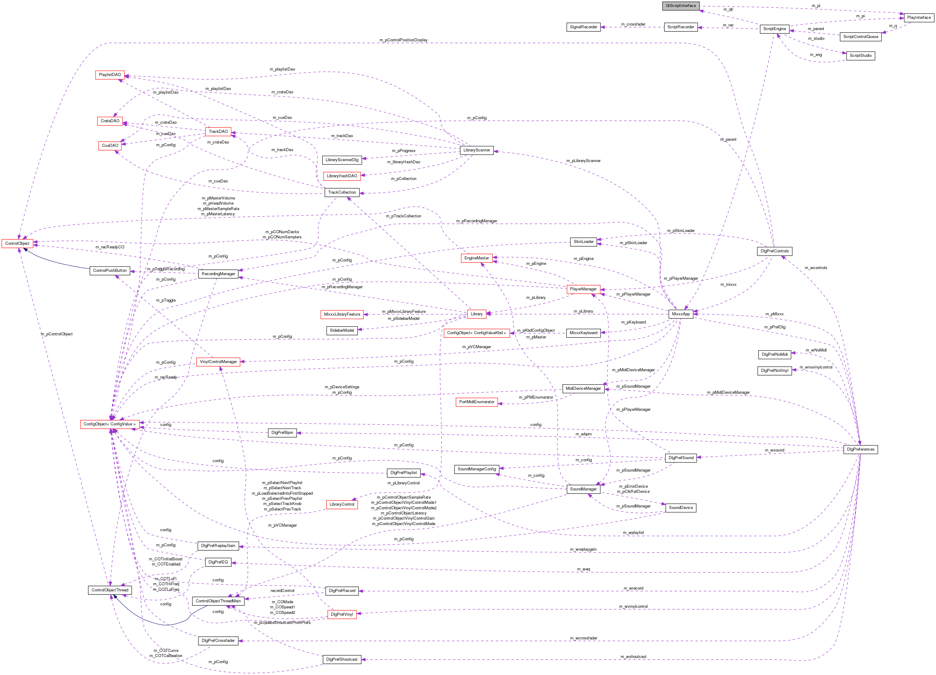 Collaboration graph