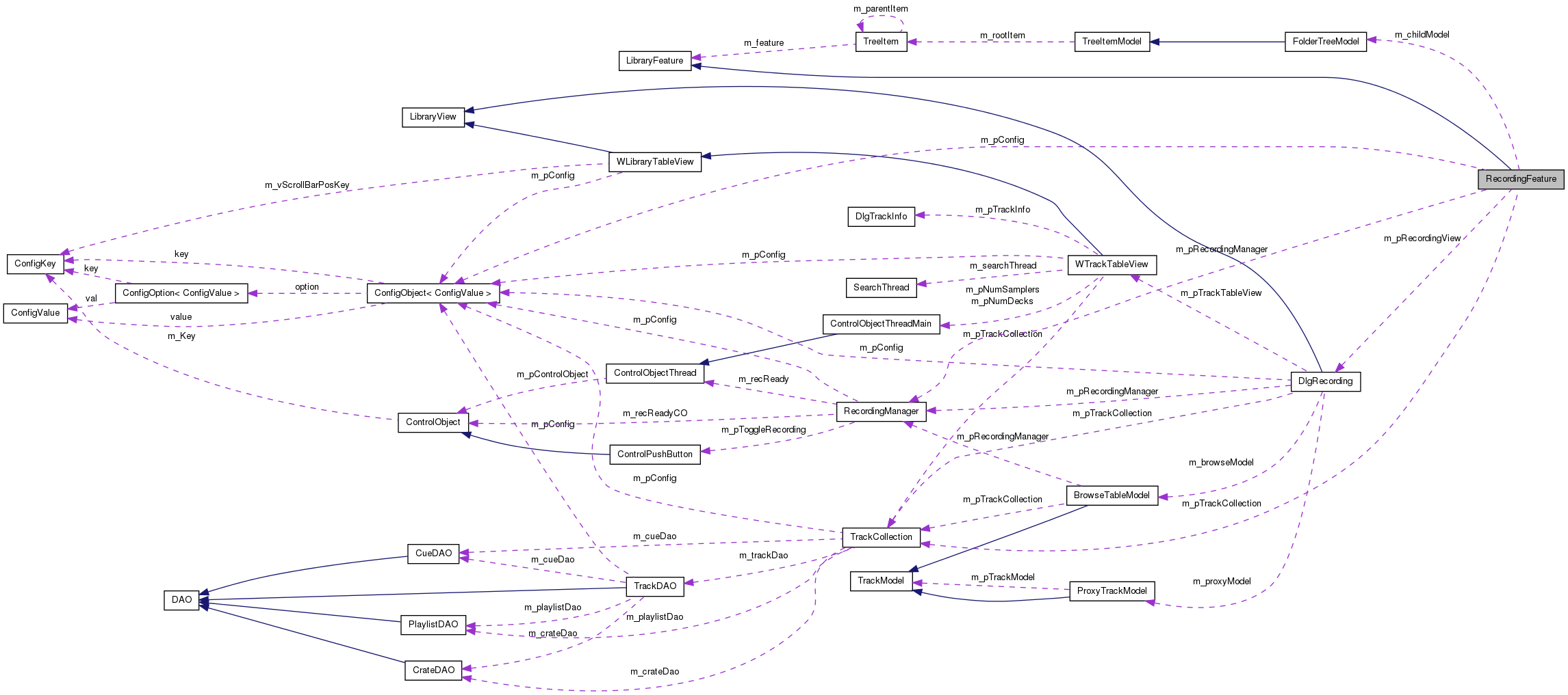 Collaboration graph