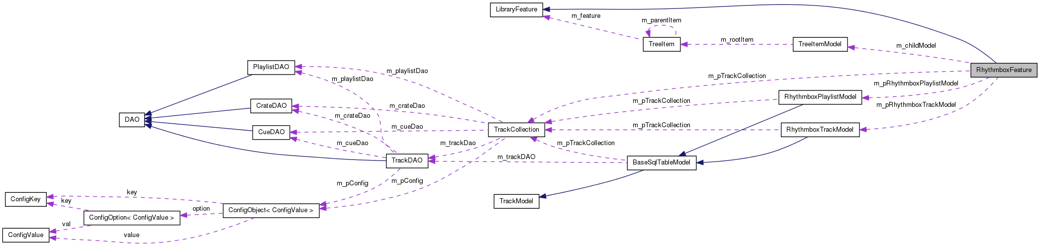 Collaboration graph