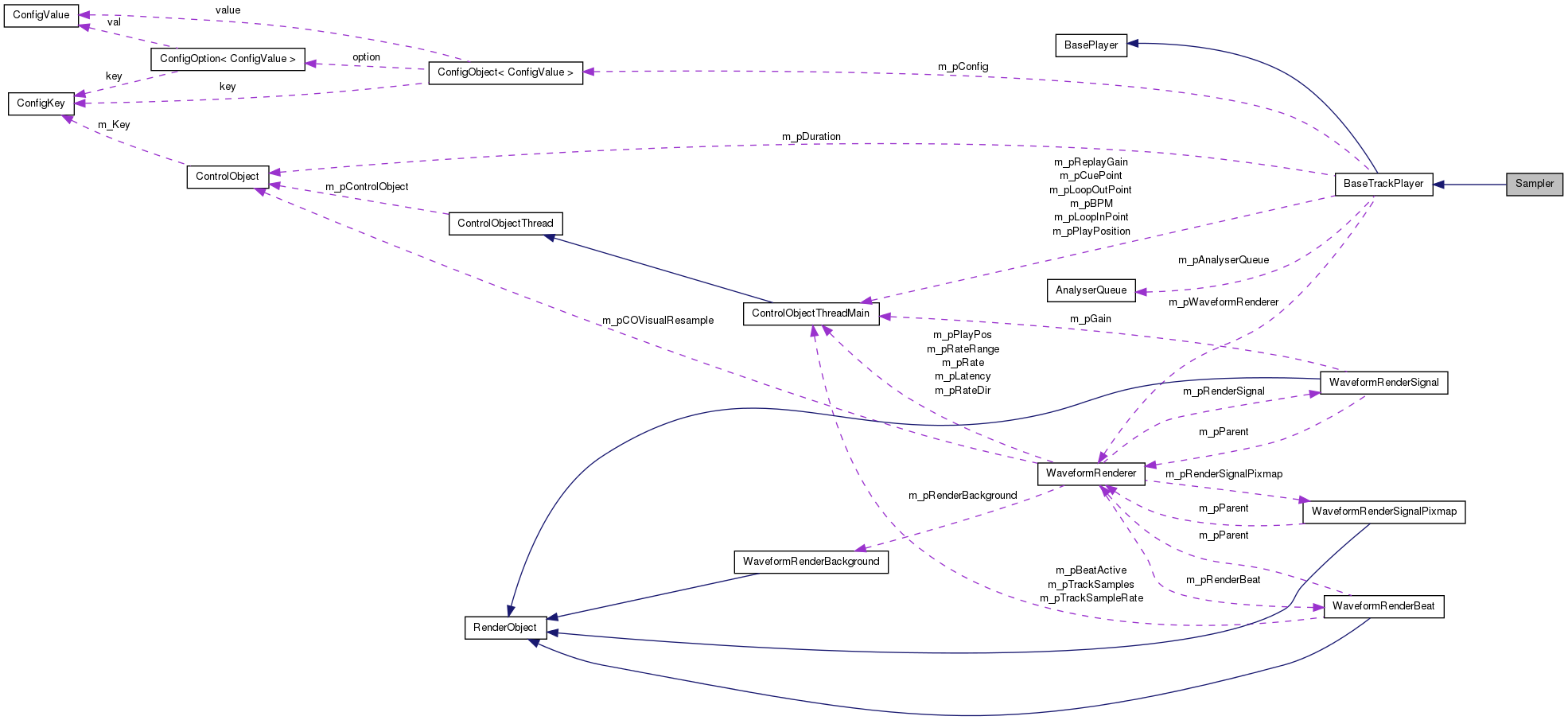 Collaboration graph