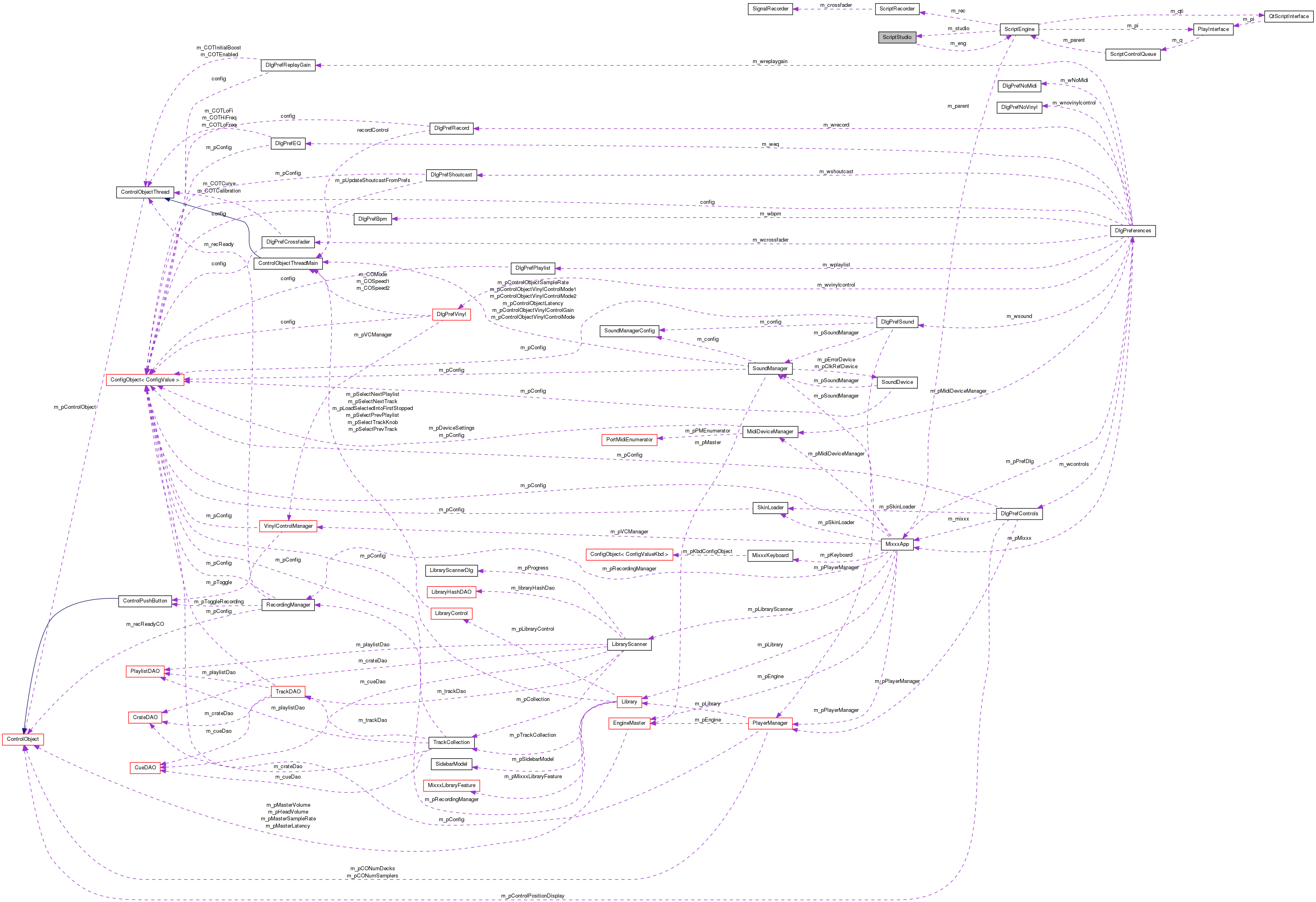 Collaboration graph