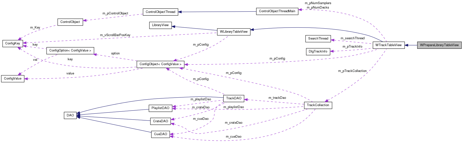 Collaboration graph