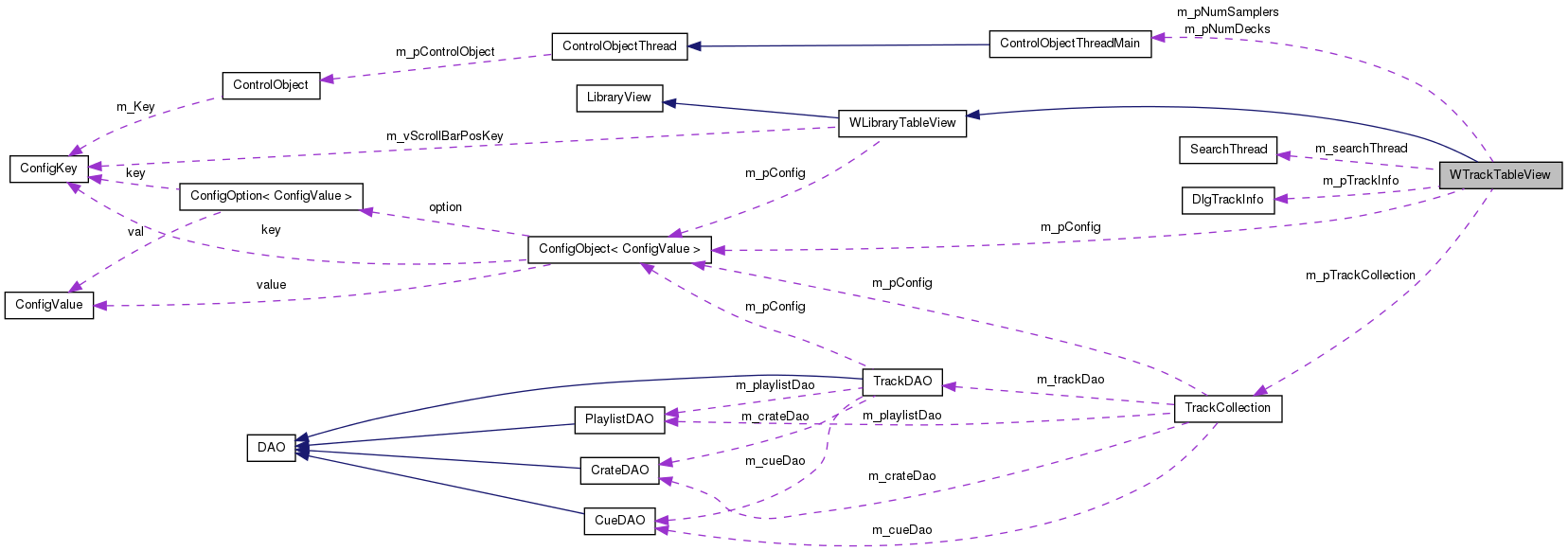 Collaboration graph